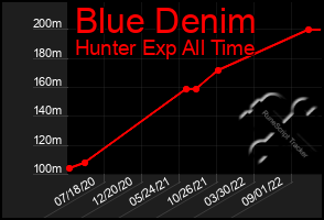 Total Graph of Blue Denim