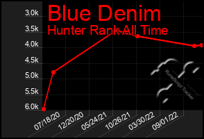 Total Graph of Blue Denim