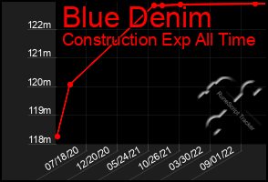 Total Graph of Blue Denim