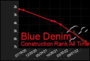 Total Graph of Blue Denim