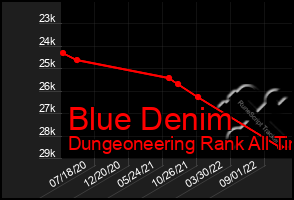 Total Graph of Blue Denim