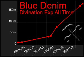 Total Graph of Blue Denim
