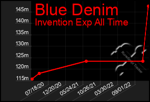 Total Graph of Blue Denim