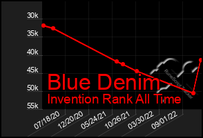 Total Graph of Blue Denim