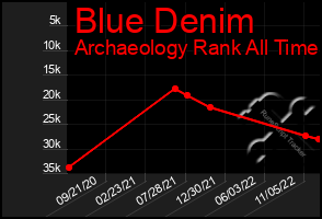 Total Graph of Blue Denim