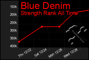 Total Graph of Blue Denim