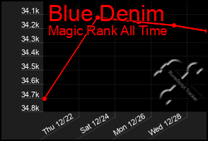Total Graph of Blue Denim