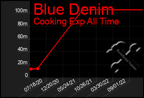Total Graph of Blue Denim