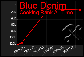 Total Graph of Blue Denim