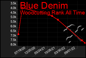 Total Graph of Blue Denim