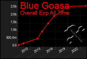 Total Graph of Blue Goasa