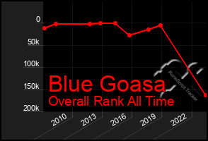 Total Graph of Blue Goasa