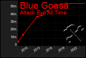 Total Graph of Blue Goasa