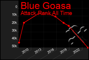 Total Graph of Blue Goasa