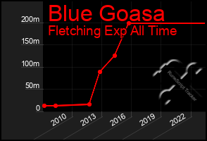 Total Graph of Blue Goasa