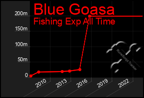 Total Graph of Blue Goasa