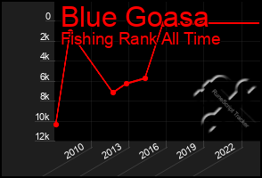 Total Graph of Blue Goasa