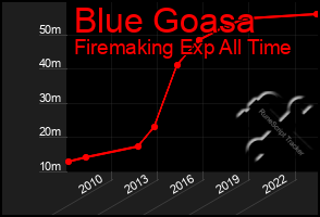 Total Graph of Blue Goasa