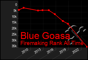 Total Graph of Blue Goasa