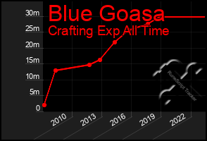 Total Graph of Blue Goasa