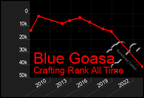 Total Graph of Blue Goasa