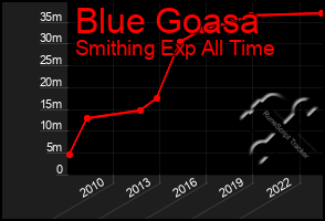 Total Graph of Blue Goasa