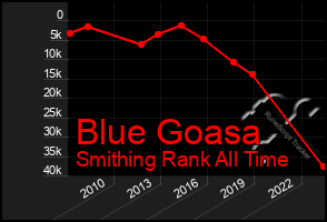 Total Graph of Blue Goasa