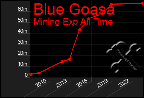 Total Graph of Blue Goasa