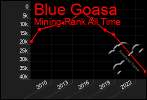 Total Graph of Blue Goasa