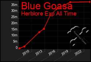 Total Graph of Blue Goasa