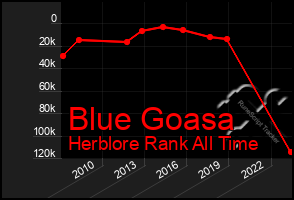 Total Graph of Blue Goasa