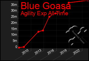 Total Graph of Blue Goasa