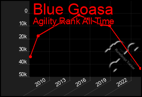 Total Graph of Blue Goasa