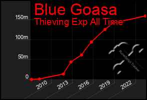 Total Graph of Blue Goasa