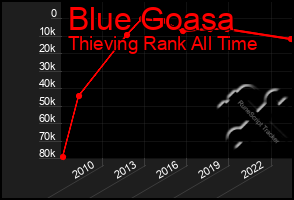 Total Graph of Blue Goasa