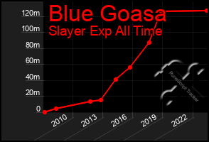 Total Graph of Blue Goasa