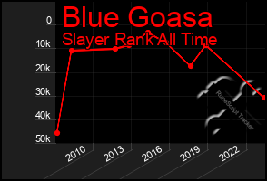 Total Graph of Blue Goasa