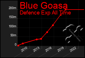 Total Graph of Blue Goasa