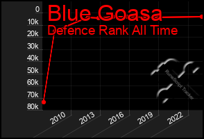 Total Graph of Blue Goasa