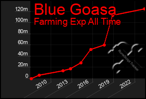 Total Graph of Blue Goasa