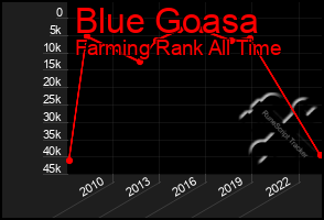 Total Graph of Blue Goasa