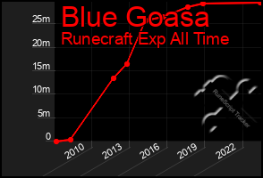 Total Graph of Blue Goasa