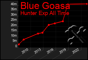 Total Graph of Blue Goasa