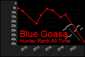 Total Graph of Blue Goasa