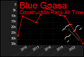 Total Graph of Blue Goasa