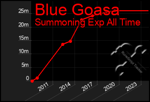 Total Graph of Blue Goasa