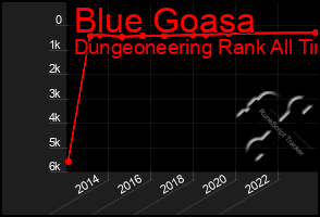 Total Graph of Blue Goasa