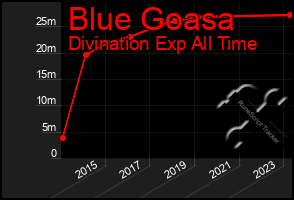 Total Graph of Blue Goasa