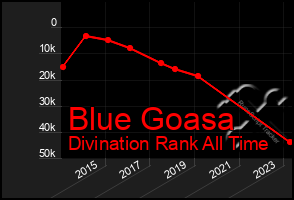 Total Graph of Blue Goasa