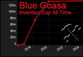 Total Graph of Blue Goasa